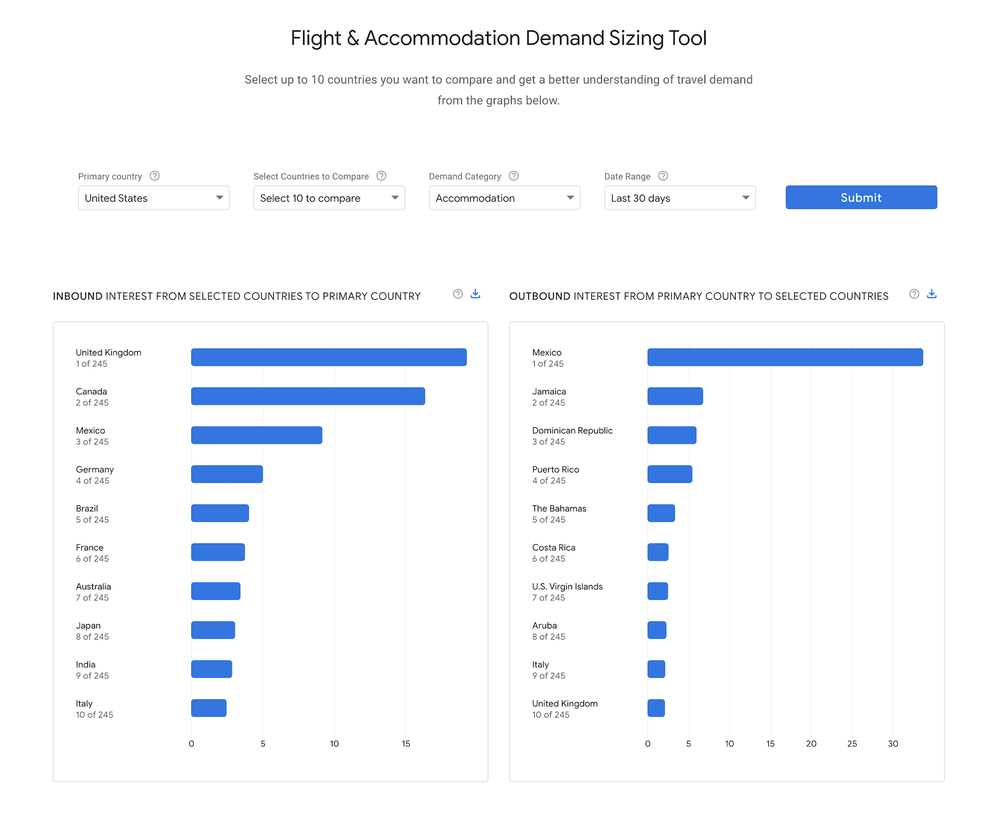 Screenshot of the Demand Sizing tool within Destination Insights, showing inbound and outbound interest of countries.